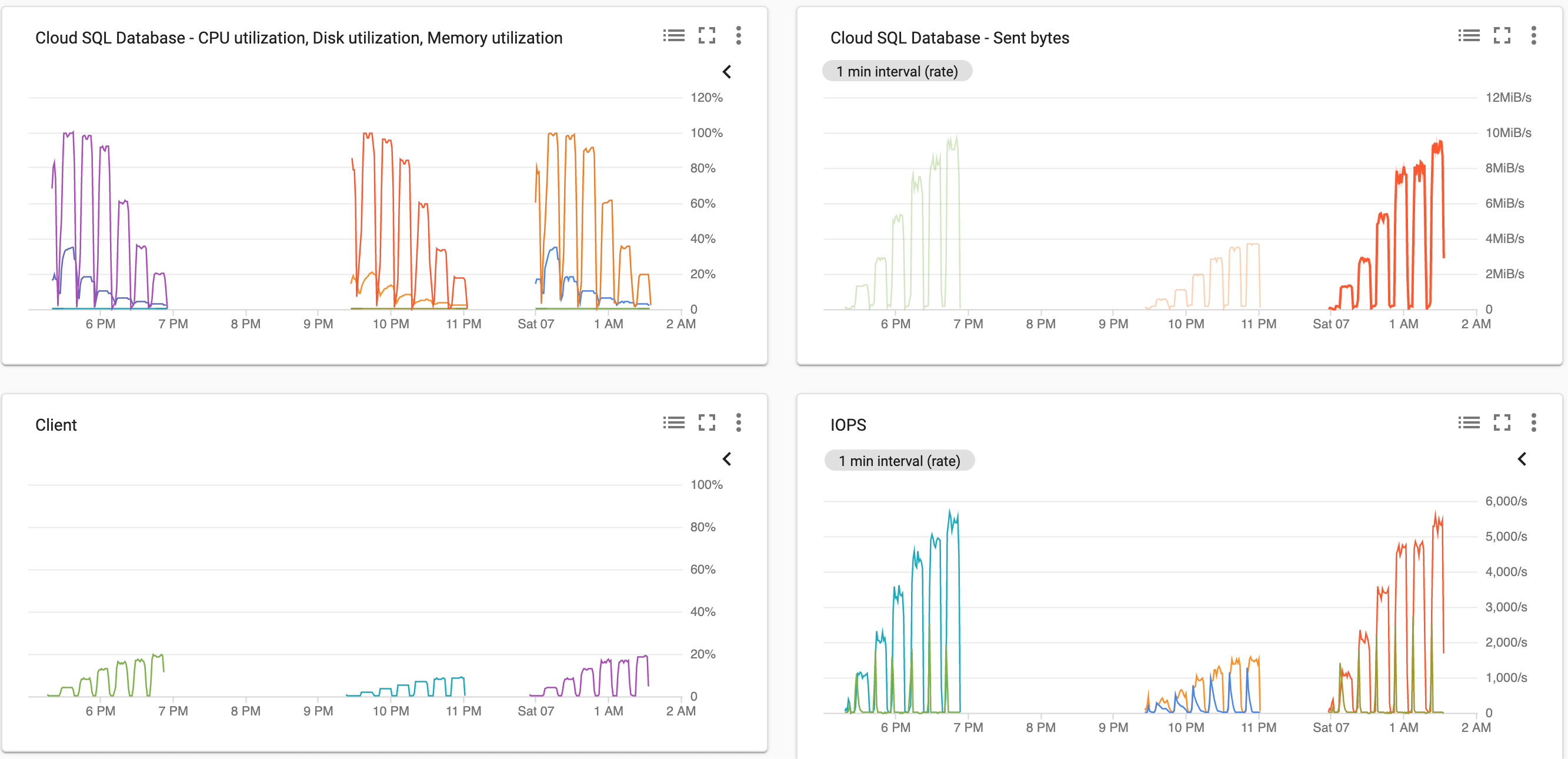 Fig. 2: Cpu and Network utilization