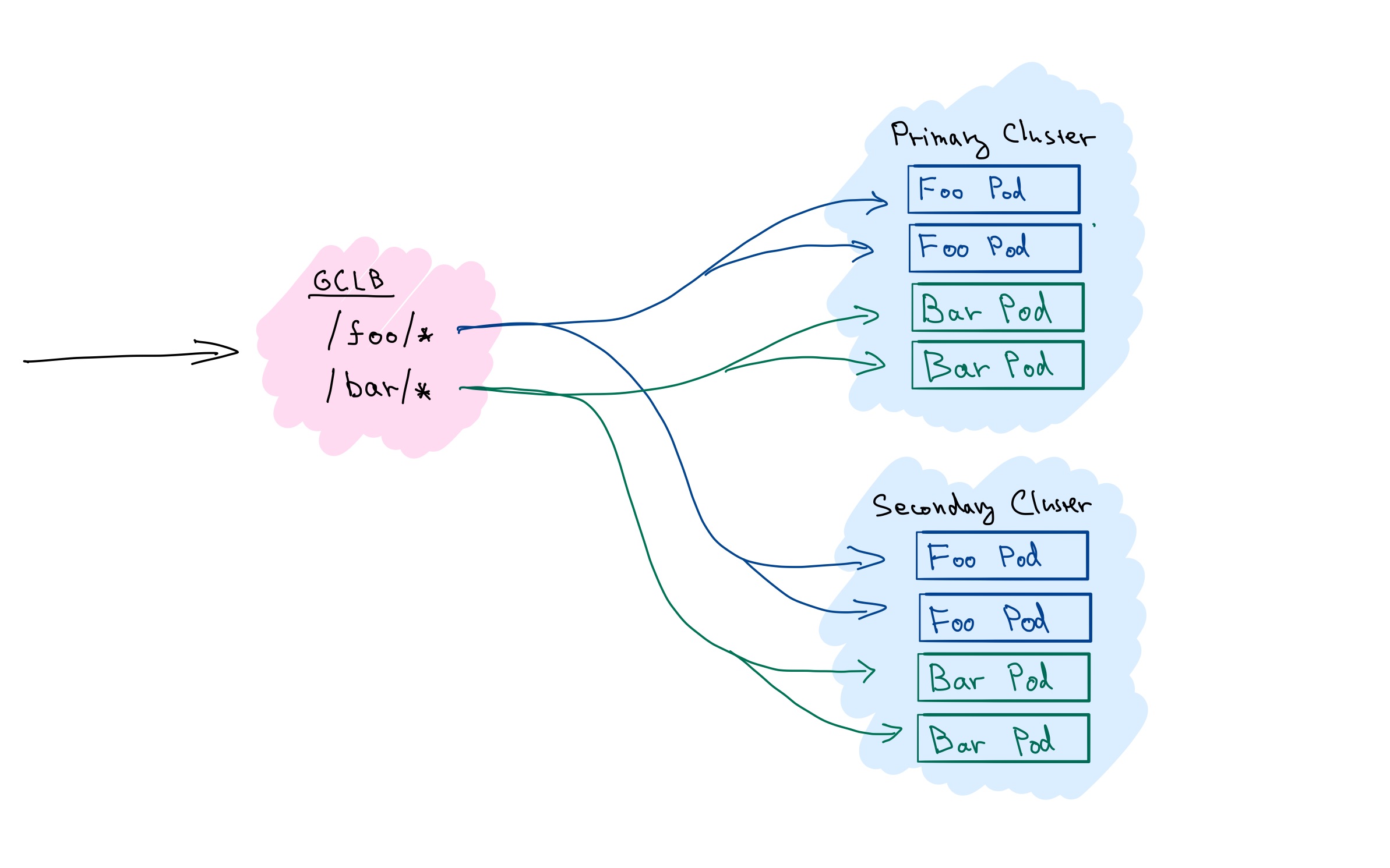 Fig. 3: GKE Multi-Cluster Foo Bar