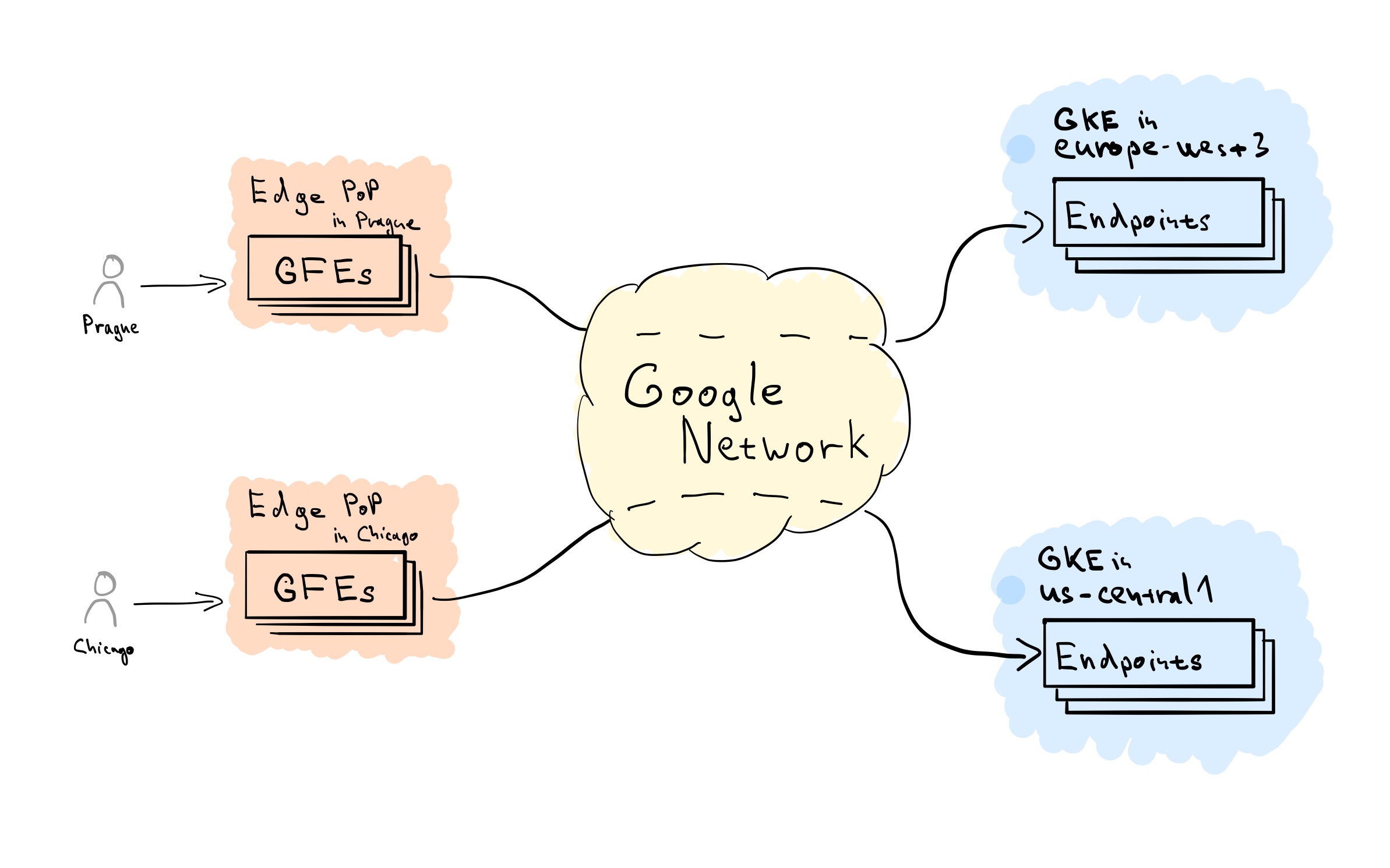Fig. 1: GCP Load Balancing Overview